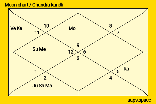 Jeetendra  chandra kundli or moon chart